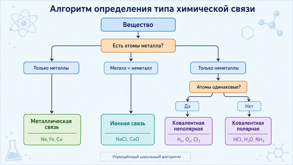 Алгоритм определения типа химической связи по формуле — блок-схема