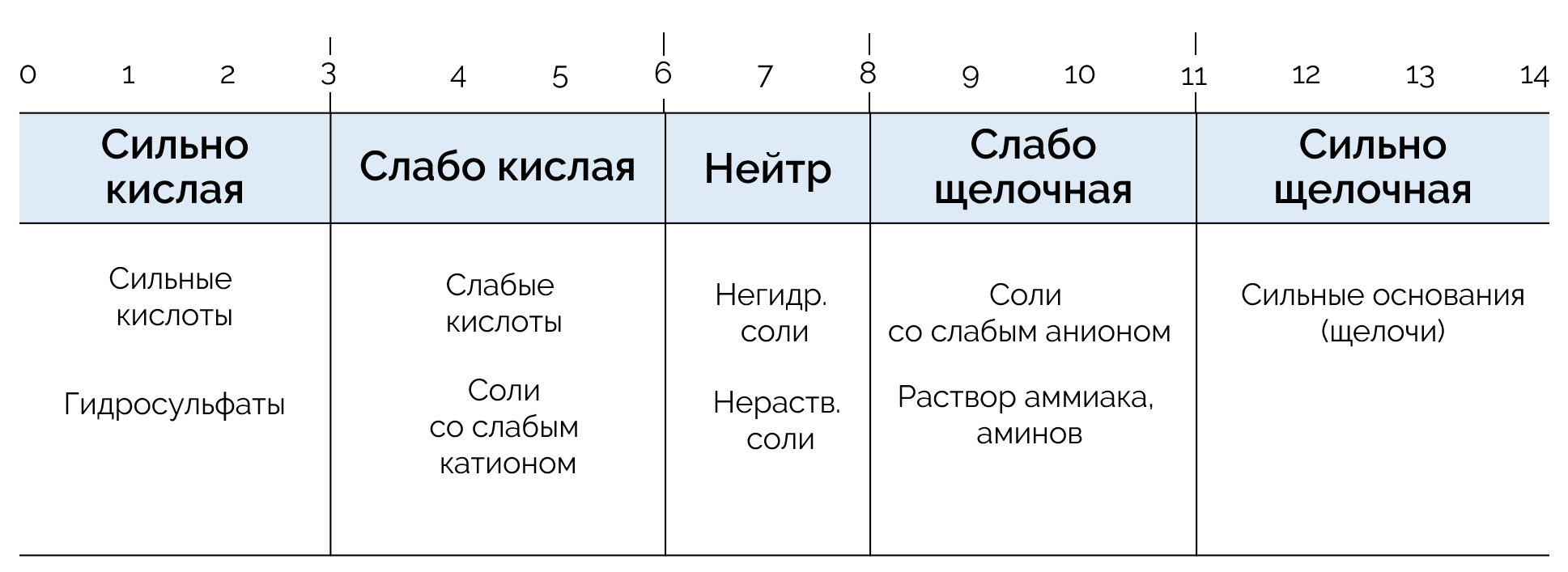 Шкала распределения веществ по pH: кислые, нейтральные и щелочные растворы