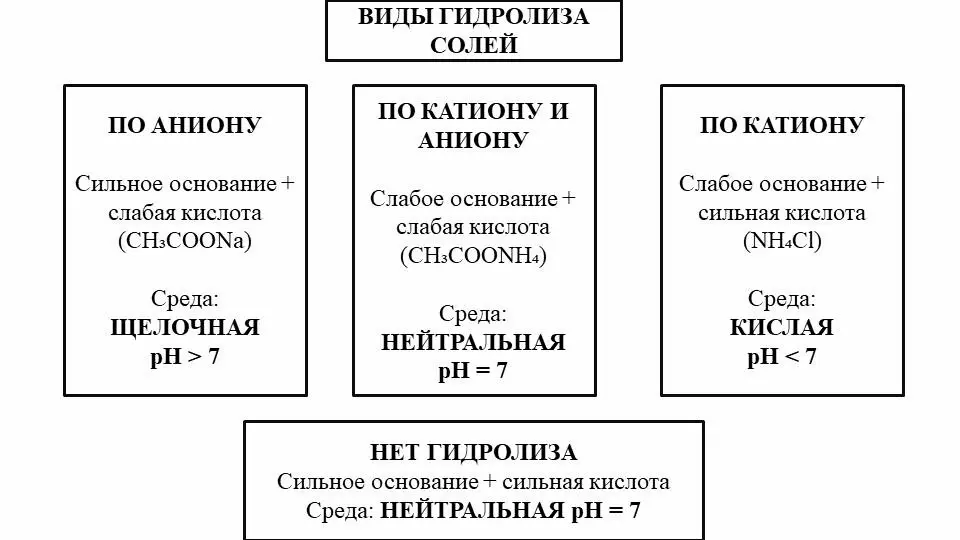 Виды гидролиза солей: по аниону, по катиону, по катиону и аниону, без гидролиза