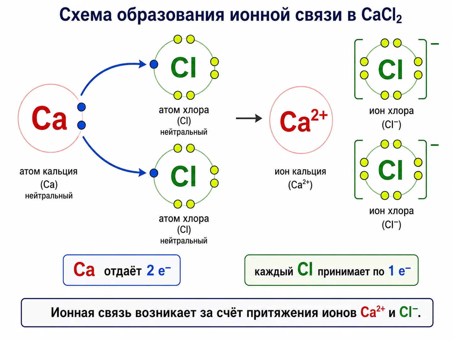 Схема образования ионной связи в CaCl₂: кальций отдаёт два электрона двум атомам хлора