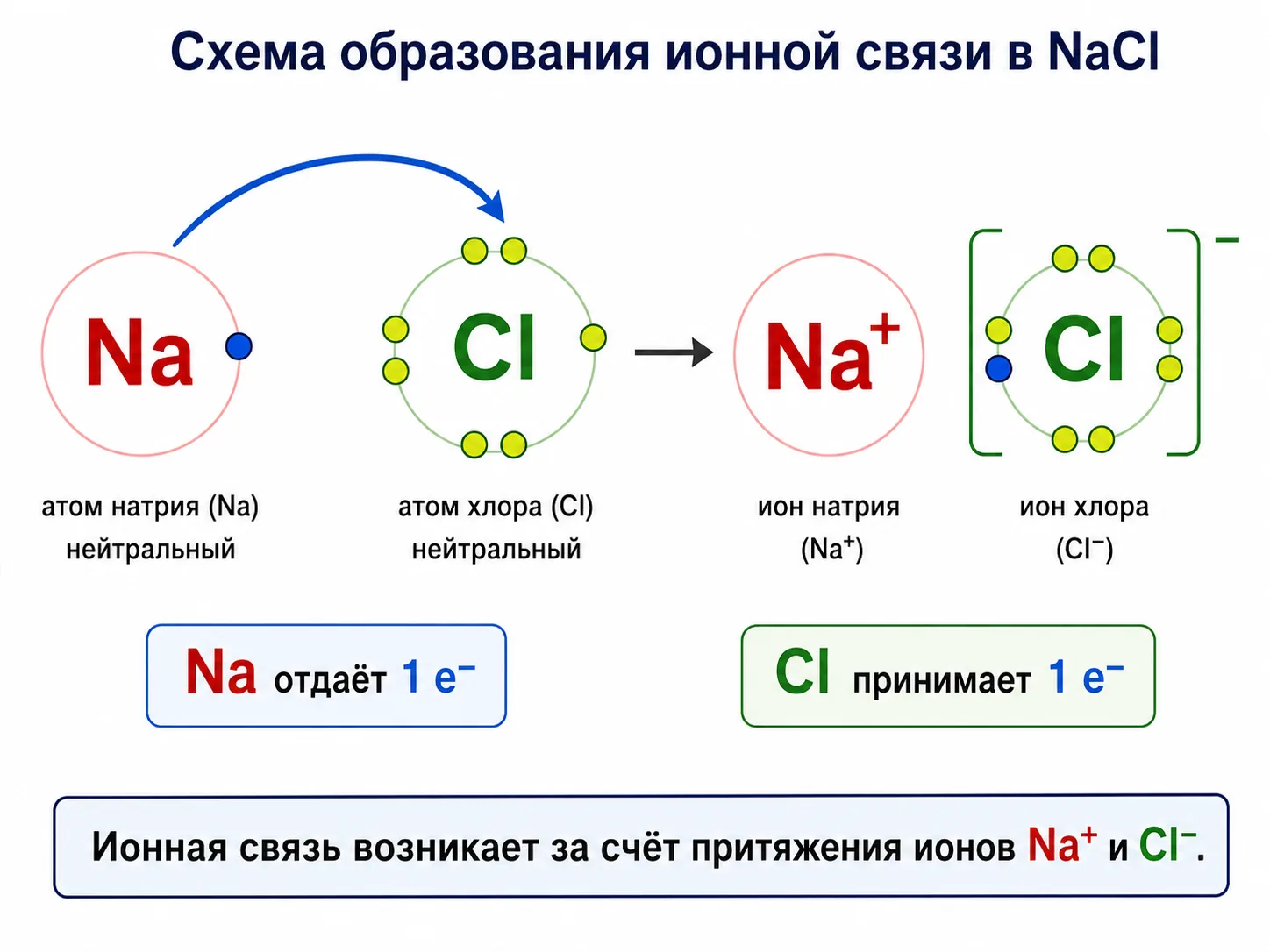 Схема образования ионной связи NaCl: натрий отдаёт электрон хлору